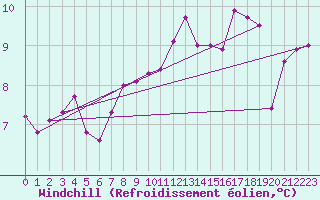 Courbe du refroidissement olien pour Aberporth