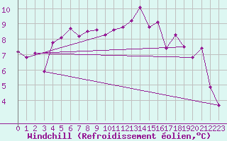 Courbe du refroidissement olien pour Vila Real