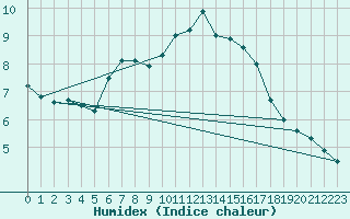 Courbe de l'humidex pour Vevey