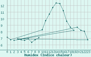 Courbe de l'humidex pour Sanary-sur-Mer (83)