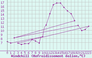 Courbe du refroidissement olien pour Boscombe Down