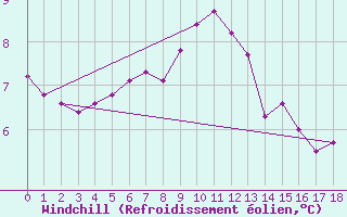 Courbe du refroidissement olien pour Bellengreville (14)