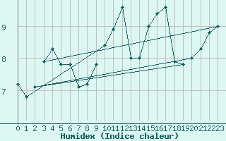 Courbe de l'humidex pour Nmes - Courbessac (30)