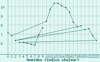 Courbe de l'humidex pour Bujarraloz