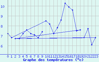 Courbe de tempratures pour Mont-de-Marsan (40)