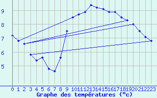 Courbe de tempratures pour Nyon-Changins (Sw)