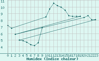 Courbe de l'humidex pour Wilhelminadorp Aws