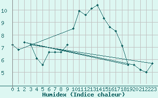 Courbe de l'humidex pour Belfort-Dorans (90)