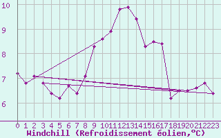 Courbe du refroidissement olien pour Fichtelberg