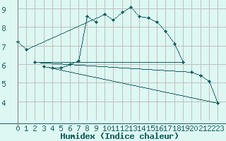 Courbe de l'humidex pour Kozienice