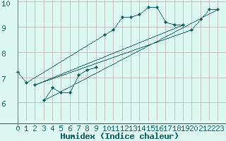 Courbe de l'humidex pour Sant Quint - La Boria (Esp)