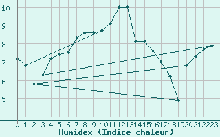 Courbe de l'humidex pour Triel-sur-Seine (78)