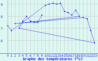 Courbe de tempratures pour Emden-Koenigspolder