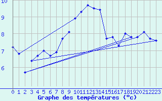 Courbe de tempratures pour Bad Lippspringe