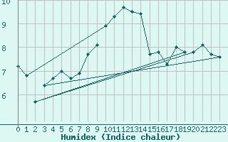 Courbe de l'humidex pour Bad Lippspringe