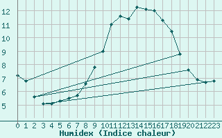 Courbe de l'humidex pour Ballyhaise, Cavan