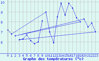 Courbe de tempratures pour Rochefort Saint-Agnant (17)