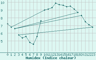 Courbe de l'humidex pour Nyon-Changins (Sw)