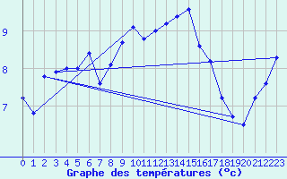 Courbe de tempratures pour Aberporth