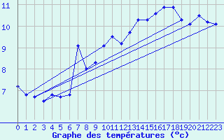 Courbe de tempratures pour Neuchatel (Sw)