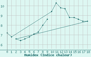 Courbe de l'humidex pour Bellengreville (14)