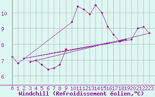 Courbe du refroidissement olien pour Muret (31)