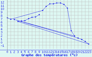 Courbe de tempratures pour Amot