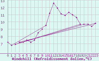 Courbe du refroidissement olien pour Kekesteto