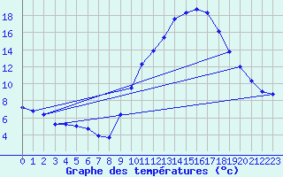 Courbe de tempratures pour Gap-Sud (05)