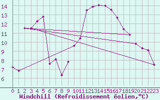 Courbe du refroidissement olien pour Agde (34)
