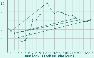 Courbe de l'humidex pour Klippeneck