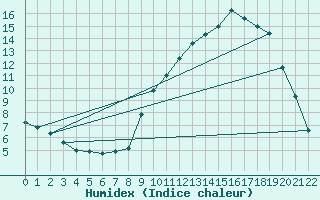 Courbe de l'humidex pour Villar-d'Arne (05)