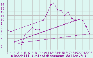 Courbe du refroidissement olien pour Guret Saint-Laurent (23)