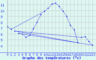 Courbe de tempratures pour Weitra