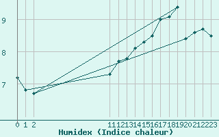 Courbe de l'humidex pour Bellefontaine (88)