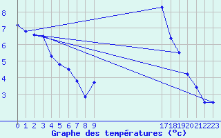 Courbe de tempratures pour Ticheville - Le Bocage (61)