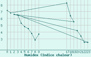 Courbe de l'humidex pour Ticheville - Le Bocage (61)