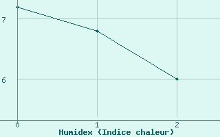 Courbe de l'humidex pour Kroonstad