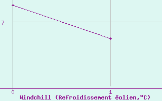 Courbe du refroidissement olien pour Elsenborn (Be)