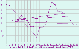 Courbe du refroidissement olien pour Thunder Bay