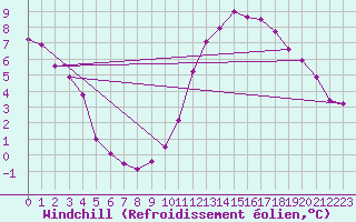 Courbe du refroidissement olien pour Lyon - Saint-Exupry (69)