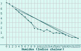 Courbe de l'humidex pour Le Bourget (93)