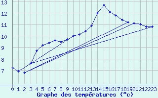 Courbe de tempratures pour Kernascleden (56)