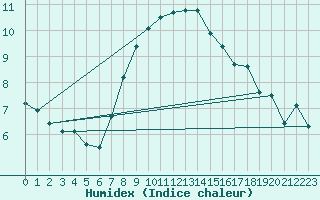 Courbe de l'humidex pour Izmir