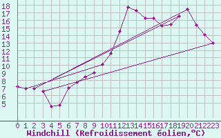 Courbe du refroidissement olien pour Ambrieu (01)