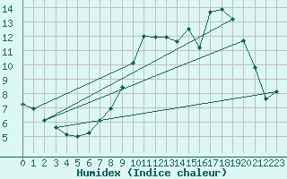 Courbe de l'humidex pour Saclas (91)