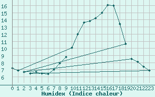 Courbe de l'humidex pour Lerida (Esp)