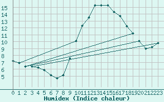 Courbe de l'humidex pour Puissalicon (34)