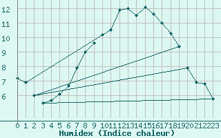 Courbe de l'humidex pour Hoting