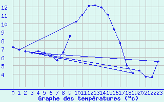 Courbe de tempratures pour Ahaus